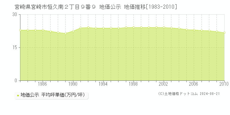 宮崎県宮崎市恒久南２丁目９番９ 地価公示 地価推移[1983-2010]