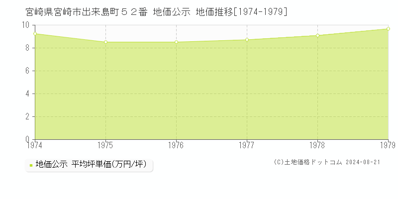 宮崎県宮崎市出来島町５２番 地価公示 地価推移[1974-1979]