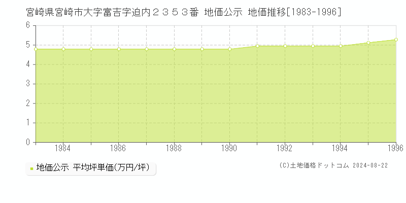 宮崎県宮崎市大字富吉字迫内２３５３番 地価公示 地価推移[1983-1996]