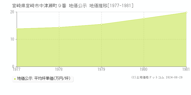 宮崎県宮崎市中津瀬町９番 地価公示 地価推移[1977-1981]