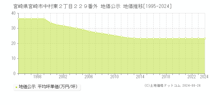 宮崎県宮崎市中村東２丁目２２９番外 公示地価 地価推移[1995-2024]