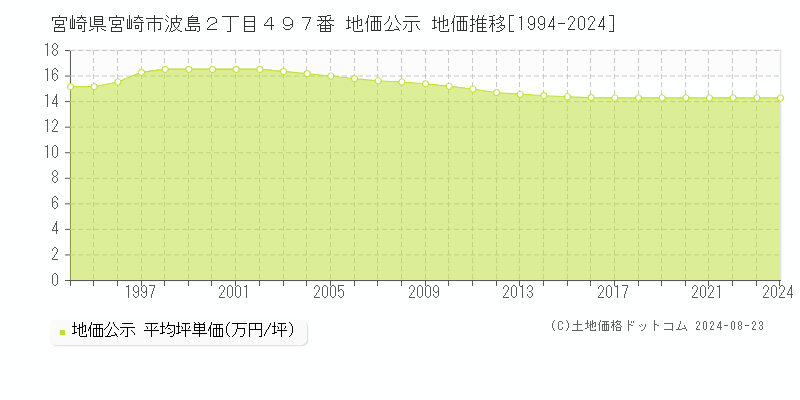 宮崎県宮崎市波島２丁目４９７番 地価公示 地価推移[1994-2023]