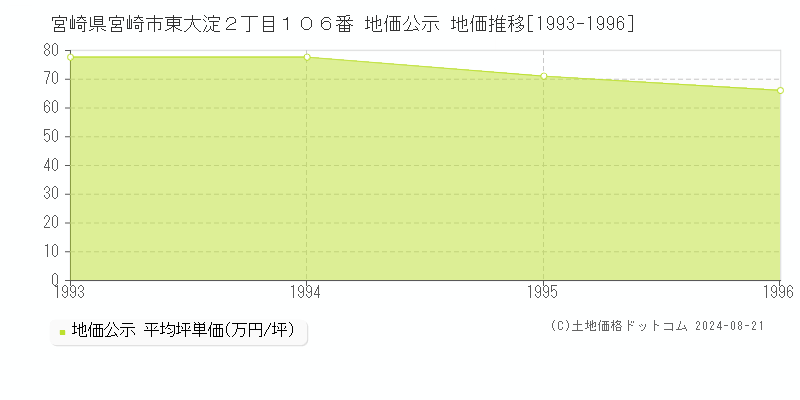 宮崎県宮崎市東大淀２丁目１０６番 地価公示 地価推移[1993-1996]