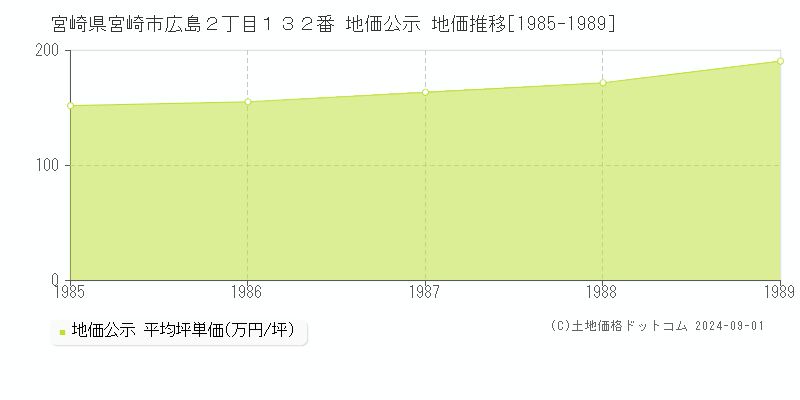 宮崎県宮崎市広島２丁目１３２番 公示地価 地価推移[1985-1989]