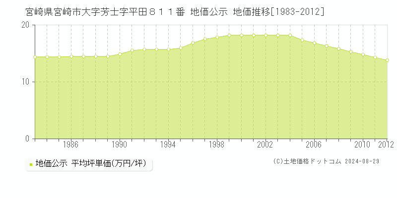 宮崎県宮崎市大字芳士字平田８１１番 地価公示 地価推移[1983-2012]