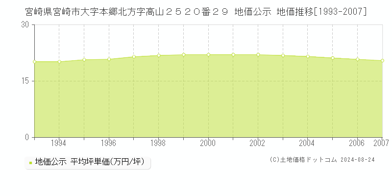 宮崎県宮崎市大字本郷北方字高山２５２０番２９ 地価公示 地価推移[1993-2007]