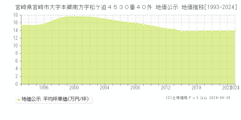 宮崎県宮崎市大字本郷南方字松ケ迫４５３０番４０外 地価公示 地価推移[1993-2023]