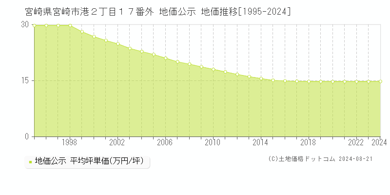 宮崎県宮崎市港２丁目１７番外 地価公示 地価推移[1995-2023]