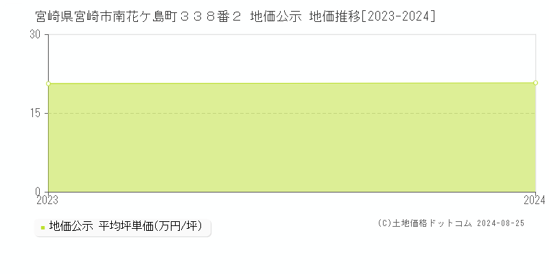 宮崎県宮崎市南花ケ島町３３８番２ 公示地価 地価推移[2023-2024]