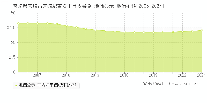 宮崎県宮崎市宮崎駅東３丁目６番９ 地価公示 地価推移[2005-2023]