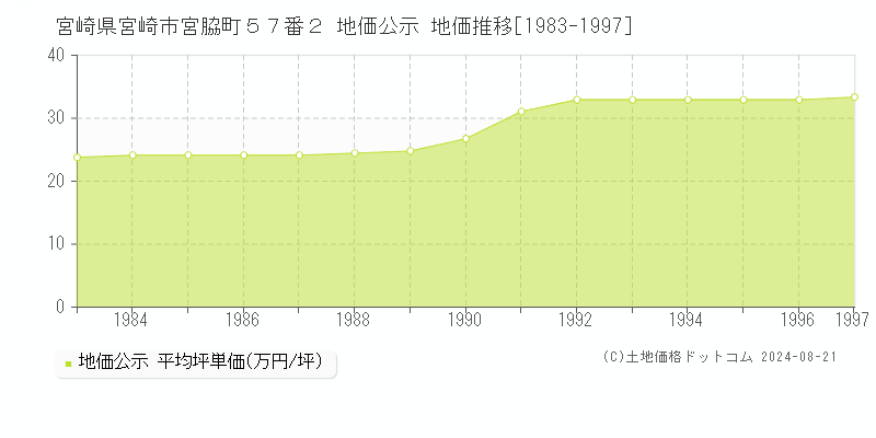 宮崎県宮崎市宮脇町５７番２ 地価公示 地価推移[1983-1997]