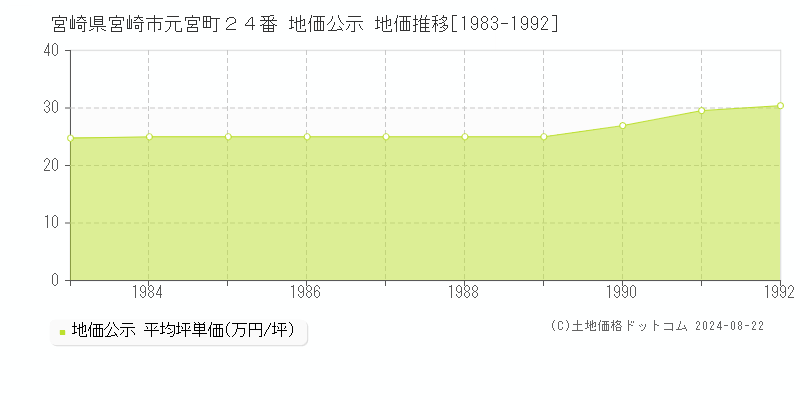 宮崎県宮崎市元宮町２４番 公示地価 地価推移[1983-1992]