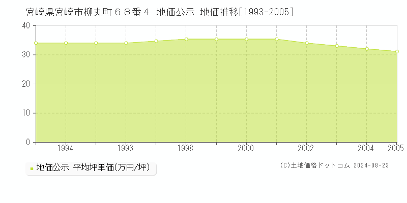 宮崎県宮崎市柳丸町６８番４ 地価公示 地価推移[1993-2005]