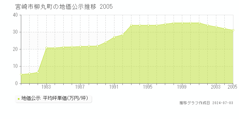 宮崎市柳丸町の地価公示推移グラフ 