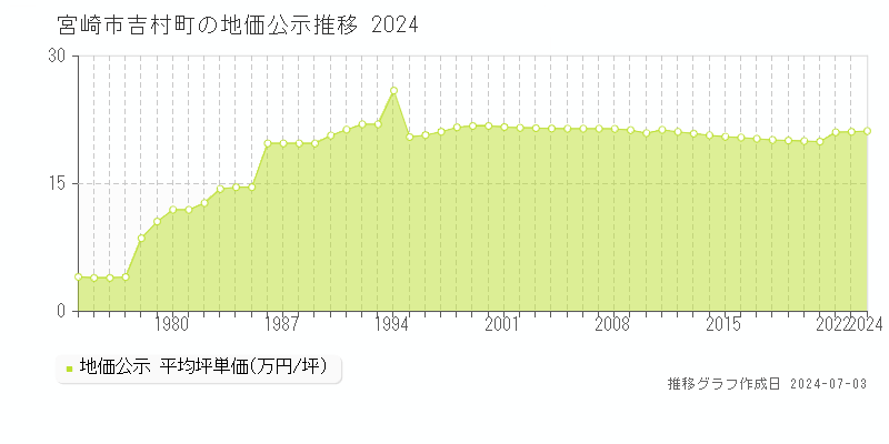 宮崎市吉村町の地価公示推移グラフ 