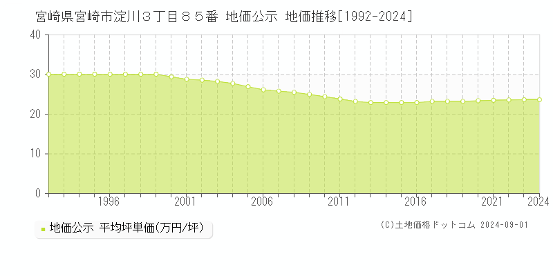 宮崎県宮崎市淀川３丁目８５番 公示地価 地価推移[1992-2024]