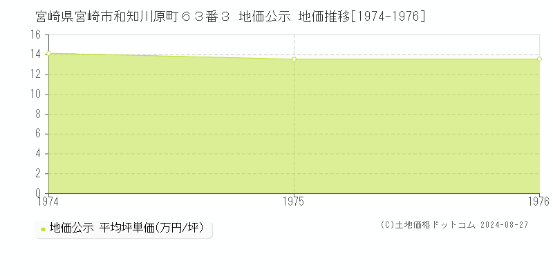 宮崎県宮崎市和知川原町６３番３ 公示地価 地価推移[1974-1976]