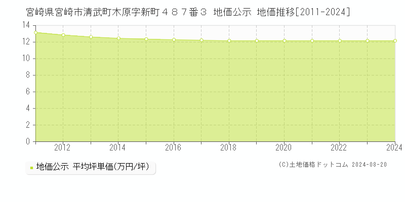 宮崎県宮崎市清武町木原字新町４８７番３ 公示地価 地価推移[2011-2024]