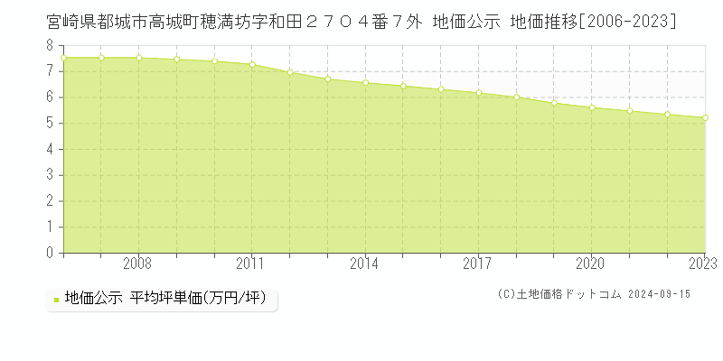 宮崎県都城市高城町穂満坊字和田２７０４番７外 公示地価 地価推移[2006-2023]