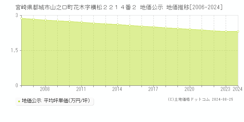 宮崎県都城市山之口町花木字横松２２１４番２ 公示地価 地価推移[2006-2018]