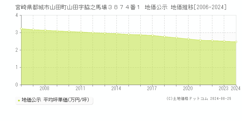 宮崎県都城市山田町山田字脇之馬場３８７４番１ 公示地価 地価推移[2006-2018]