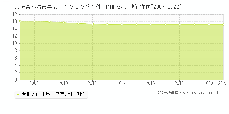 宮崎県都城市早鈴町１５２６番１外 公示地価 地価推移[2007-2024]