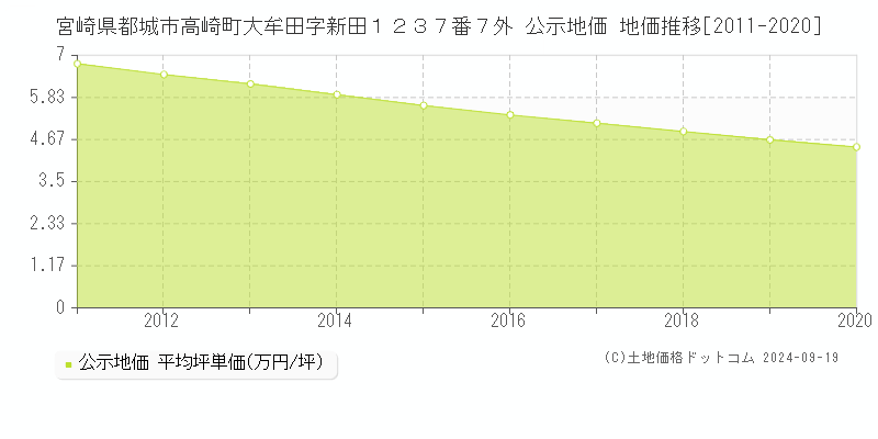 宮崎県都城市高崎町大牟田字新田１２３７番７外 公示地価 地価推移[2011-2015]