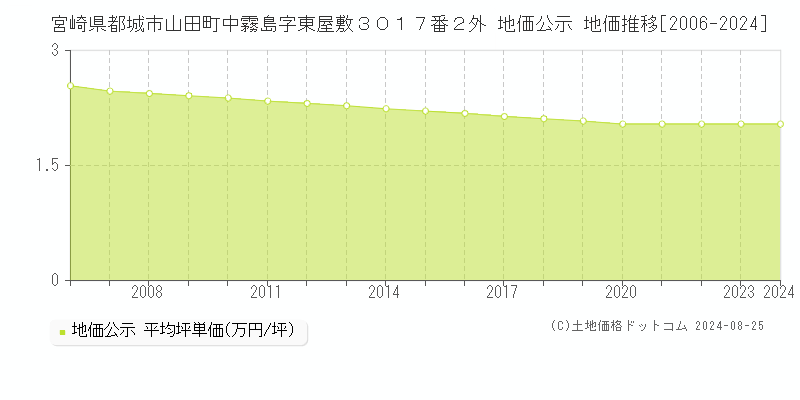 宮崎県都城市山田町中霧島字東屋敷３０１７番２外 公示地価 地価推移[2006-2019]