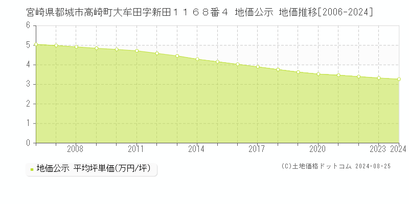 宮崎県都城市高崎町大牟田字新田１１６８番４ 公示地価 地価推移[2006-2023]