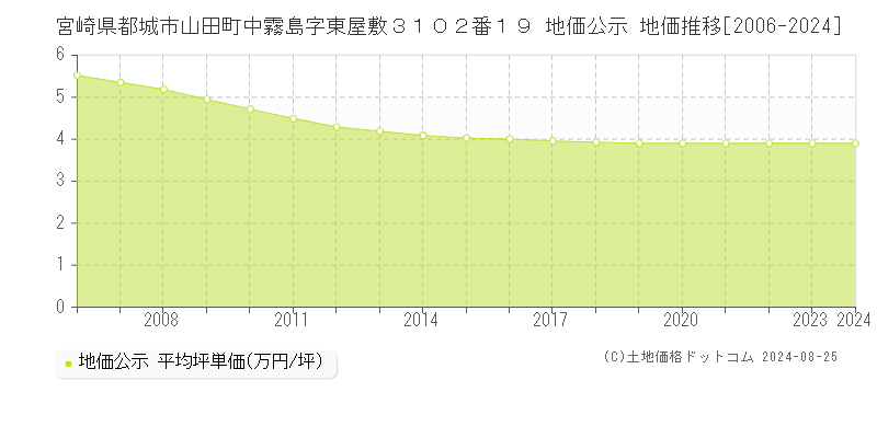 宮崎県都城市山田町中霧島字東屋敷３１０２番１９ 公示地価 地価推移[2006-2015]