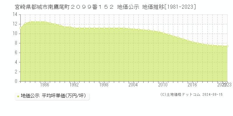 宮崎県都城市南鷹尾町２０９９番１５２ 公示地価 地価推移[1981-2024]