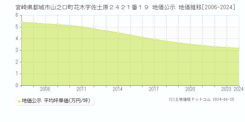 宮崎県都城市山之口町花木字佐土原２４２１番１９ 公示地価 地価推移[2006-2023]