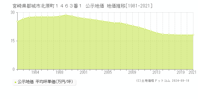 宮崎県都城市北原町１４６３番１ 公示地価 地価推移[1981-2013]