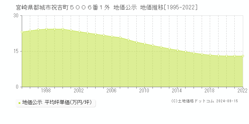 宮崎県都城市祝吉町５００６番１外 公示地価 地価推移[1995-2014]