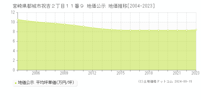 宮崎県都城市祝吉２丁目１１番９ 公示地価 地価推移[2004-2013]