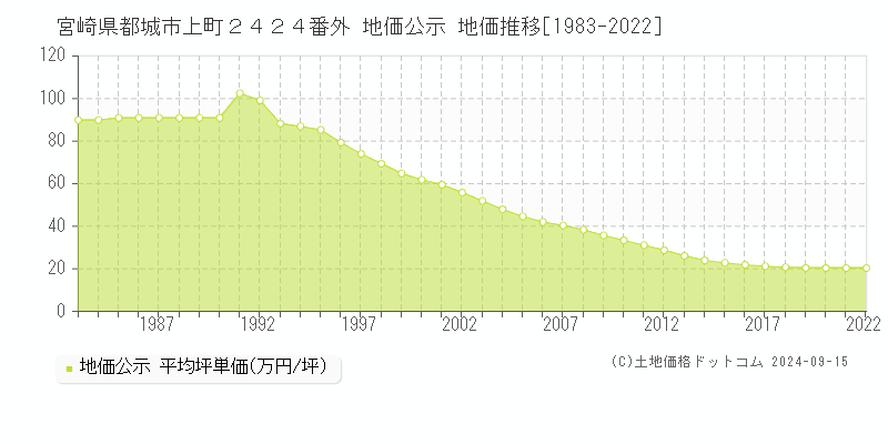 宮崎県都城市上町２４２４番外 公示地価 地価推移[1983-2018]