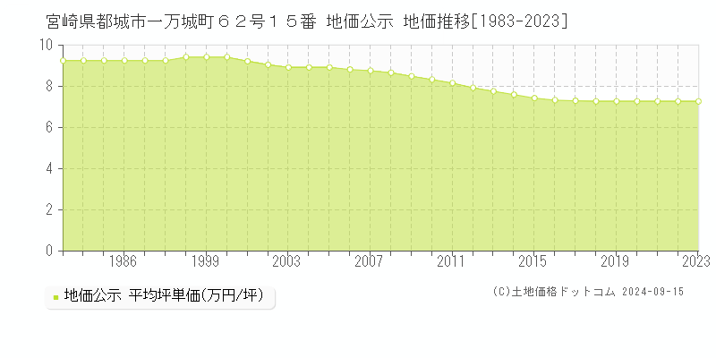 宮崎県都城市一万城町６２号１５番 地価公示 地価推移[1983-2023]