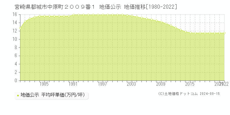 宮崎県都城市中原町２００９番１ 公示地価 地価推移[1980-2022]