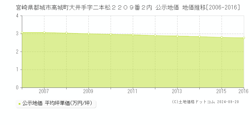 宮崎県都城市高城町大井手字二本松２２０９番２内 公示地価 地価推移[2006-2016]