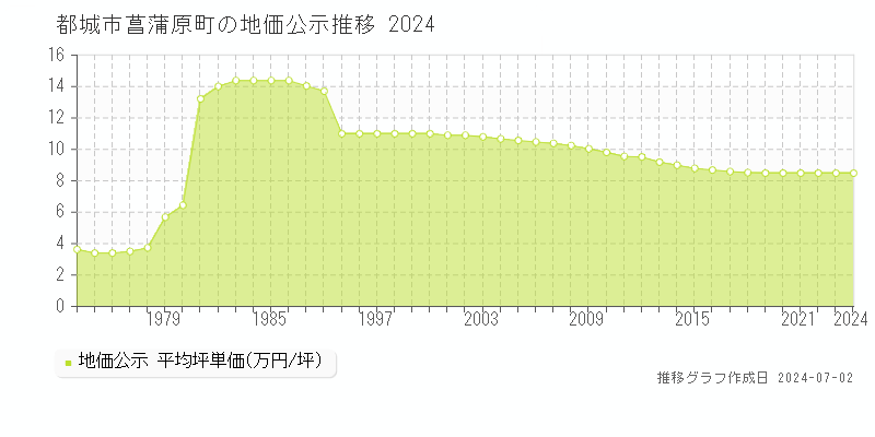 都城市菖蒲原町の地価公示推移グラフ 