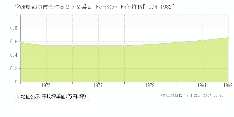 宮崎県都城市今町８３７９番２ 地価公示 地価推移[1974-1982]