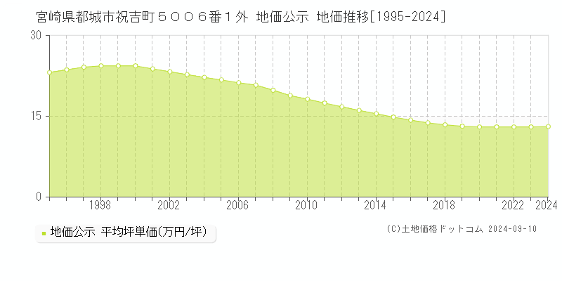 宮崎県都城市祝吉町５００６番１外 地価公示 地価推移[1995-2023]