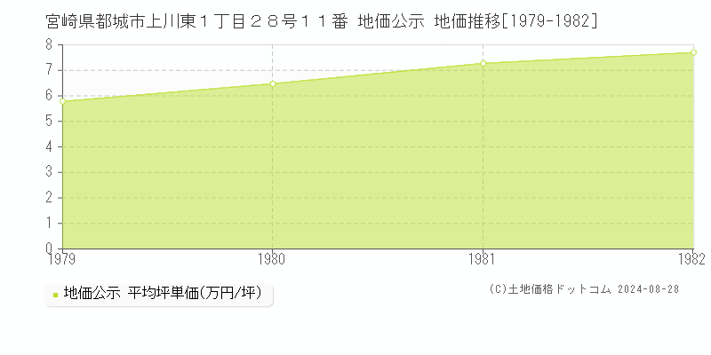 宮崎県都城市上川東１丁目２８号１１番 地価公示 地価推移[1979-1982]