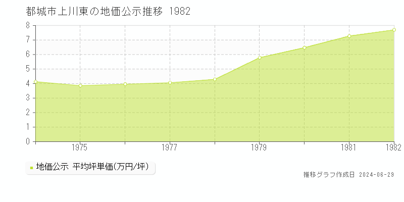 都城市上川東の地価公示推移グラフ 