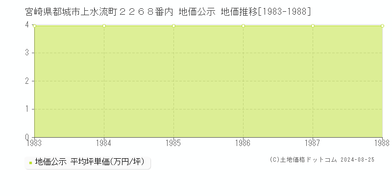 宮崎県都城市上水流町２２６８番内 地価公示 地価推移[1983-1988]