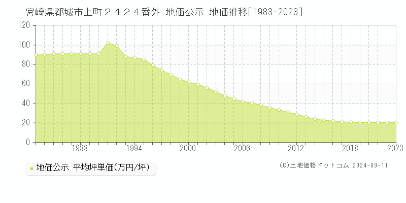 宮崎県都城市上町２４２４番外 公示地価 地価推移[1983-2024]