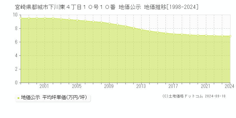 宮崎県都城市下川東４丁目１０号１０番 地価公示 地価推移[1998-2023]