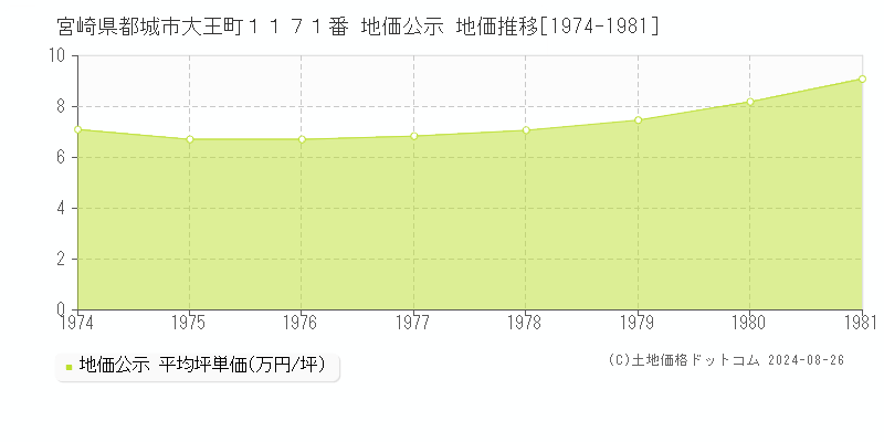 宮崎県都城市大王町１１７１番 地価公示 地価推移[1974-1981]