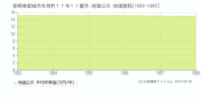 宮崎県都城市年見町１１号１１番外 公示地価 地価推移[1983-1988]