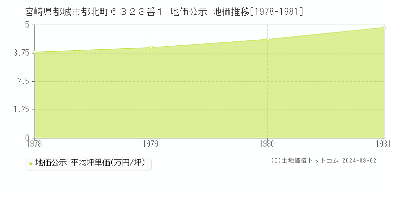 宮崎県都城市都北町６３２３番１ 地価公示 地価推移[1978-1981]